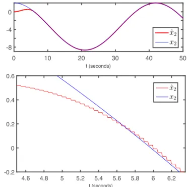 Fig. 1. Simulations of continuous-discrete observer (14) for (28): Component x 2 and its estimate ˆ x 2
