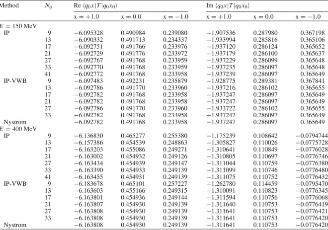 Table 1 Convergence of the IP approximation of ˆ G 0 using the tensor-product basis of piecewise-quadratic polynomials Method N q Re q 0 x |T |q 0 x 0  Im q 0 x |T |q 0 x 0  x = +1.0 x = 0.0 x = −1.0 x = +1.0 x = 0.0 x = −1.0 E = 150 MeV IP 9 −6.095328