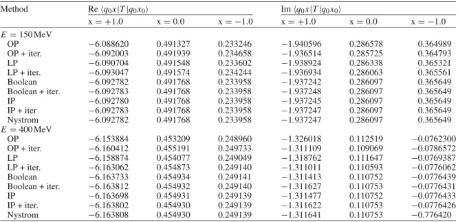 Table 3 Comparison of various resolvent approximations using the tensor-product basis Method Re q 0 x |T |q 0 x 0  Im q 0 x |T |q 0 x 0  x = +1.0 x = 0.0 x = −1.0 x = +1.0 x = 0.0 x = −1.0 E = 150 MeV OP −6.088620 0.491327 0.233246 −1.940596 0.286578 0