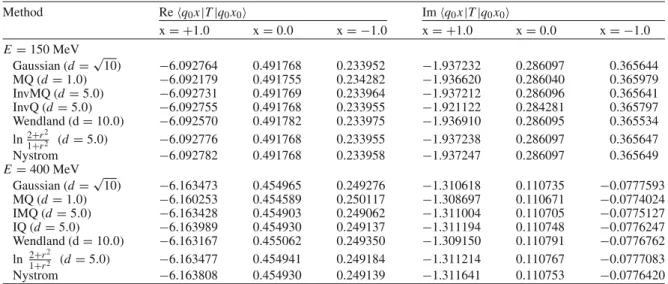 Table 5 Performance of various (bivariate) radial basis functions when used in the IP approximation of ˆ G 0