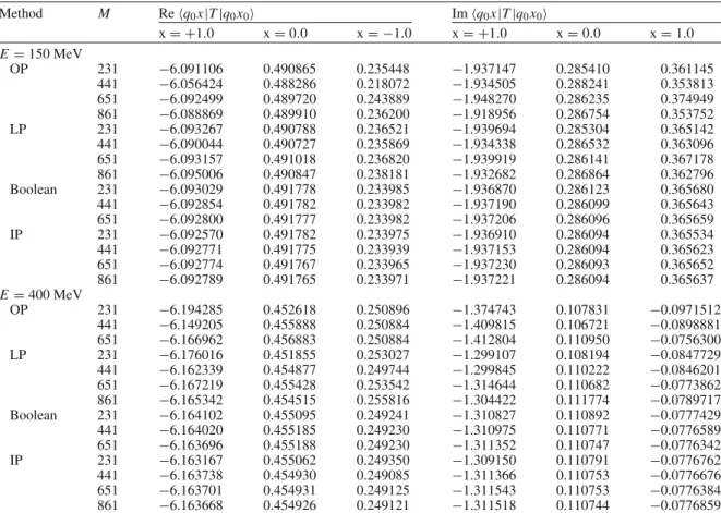 Table 7 Comparison of OP, LP and Boolean approximations of ˆ G 0 using the bivariate Wendland basis