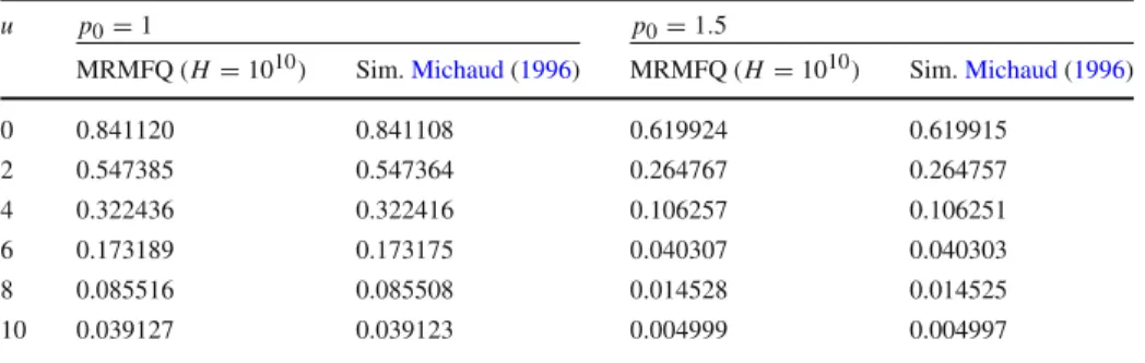 Table 2 Infinite-horizon ruin probabilities with the interest-earning ( δ = 0.05) scenario