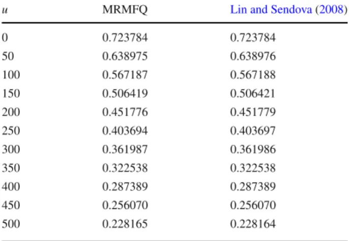 Table 3 Infinite-horizon ruin probabilities for the scenario in Lin and Sendova (2008, Example 5.1) with H = 10 10 for the MRMFQ solution