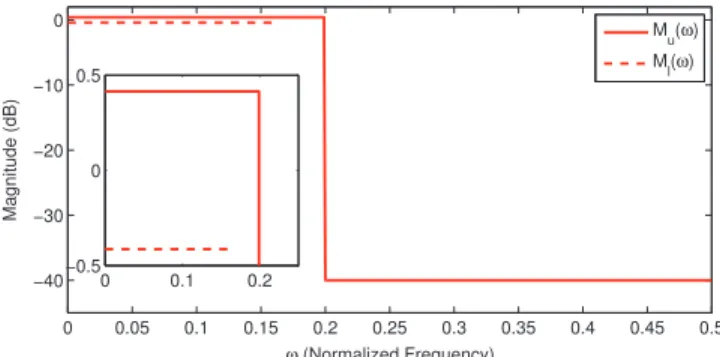 Fig. 1. A typical set of mask constraints on the magnitude response of an FIR ﬁlter. and are the upper and lower masks with 