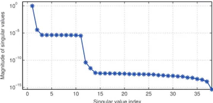 Fig. 9. The singular values of at the 24th DIRR iteration in Design 3.