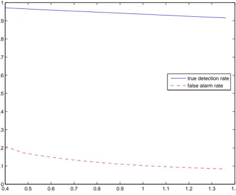 Figure 2.4: Characteristics of Fisher’s linear discriminant. Rate vs L T .