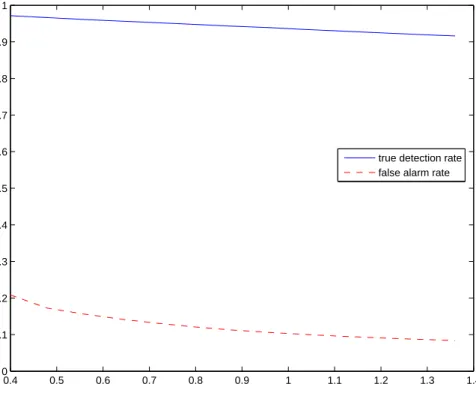 Figure 2.4: Characteristics of Fisher’s linear discriminant. Rate vs L T .