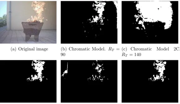 Figure 2.8: Classiﬁcations results of a ﬁre containing image in color space.