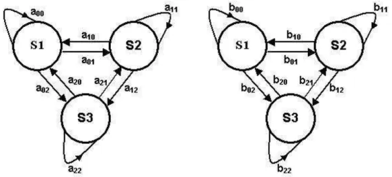 Figure 2.6: Three-state Markov models for a) flame and b) non-flame moving flame-colored pixels.