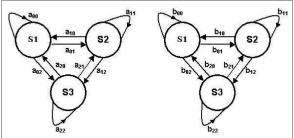 Figure 3.7: Three-state Markov models for a) flame and b) non-flame moving pixels.