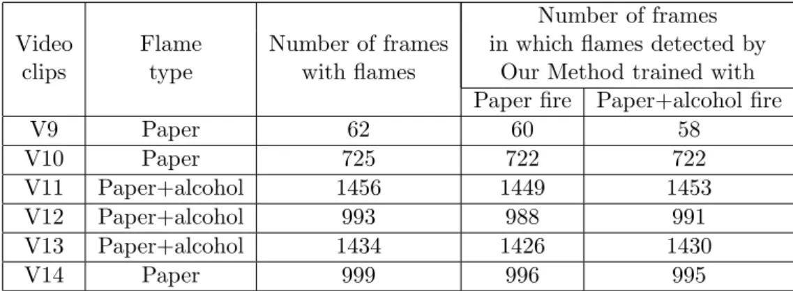 Table 3.2: Fire detection results of our method when trained with different flame types.