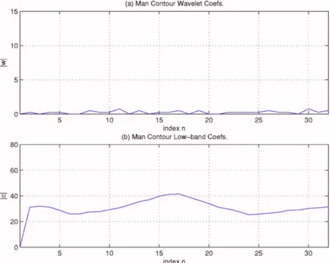 Fig. 5 The absolute 共a兲 high-band 共wavelet兲 and 共b兲 low-band coefficients for the walking man.