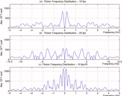 Fig. 6 Flicker frequency distributions for 共a兲 10-fps color video, 共b兲 25-fps color video, and 共c兲 10-fps IR video