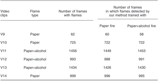 Table 2 Fire detection results of our method when trained with different flame types.