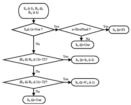 Figure 2. State transition flow-chart of the Markov chain.