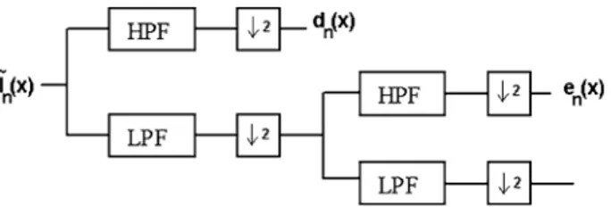 Figure 3. A two-stage filter bank. HPF and LPF represent half-band high-pass and low-pass filters, with filter coefficients f 1 4 ; 12 ;  14 g and f 1 4 ; 12 ; 14 g, respectively