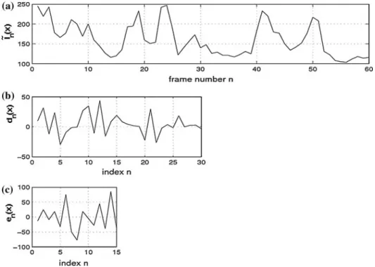 Figure 4. A ﬂicker in the red channel values of this ﬂame pixel is obvious from the ﬁgure