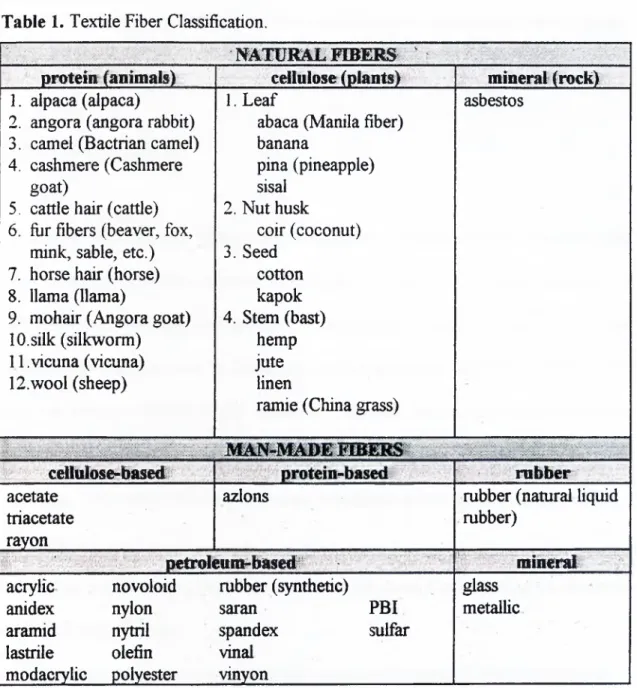Table  1.  Textile Fiber Classification.