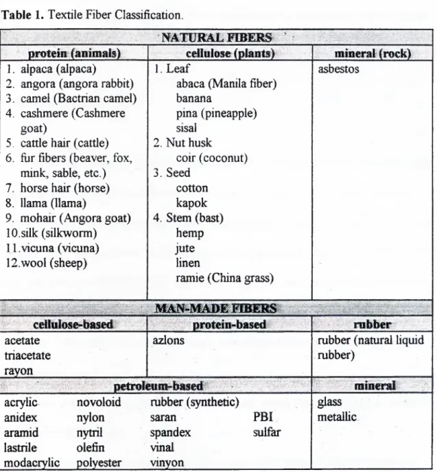 Table  1.  Textile Fiber Classification.
