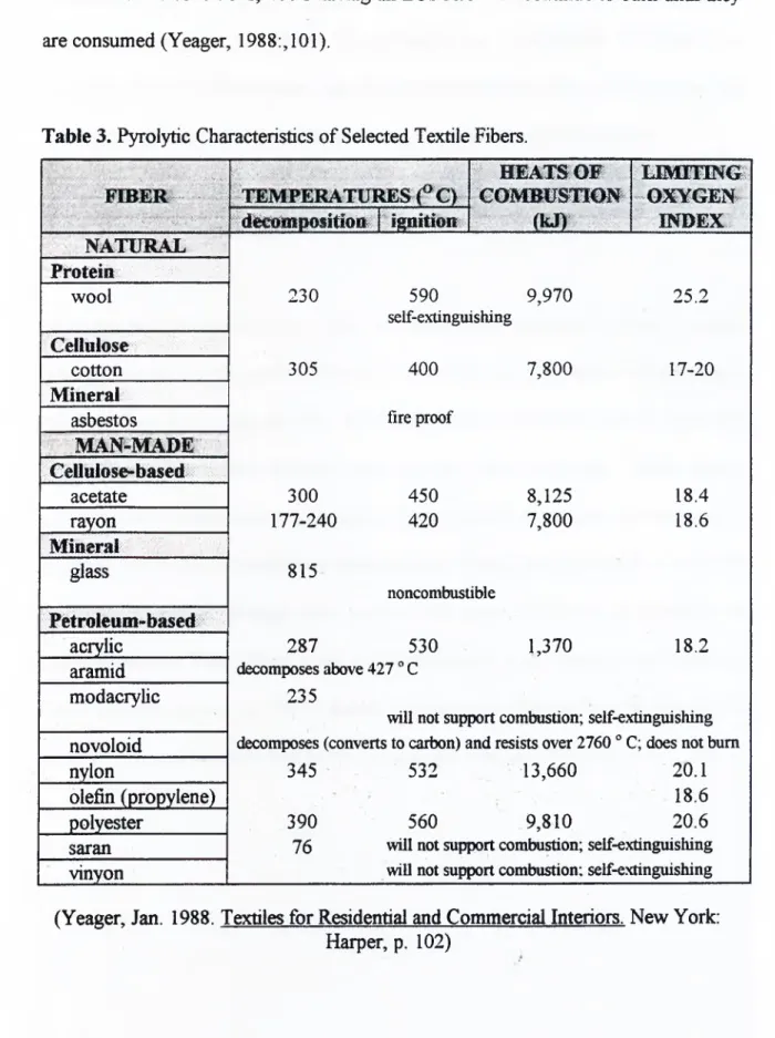 Table 3. Pyrolytic Characteristics of Selected Textile Fibers.
