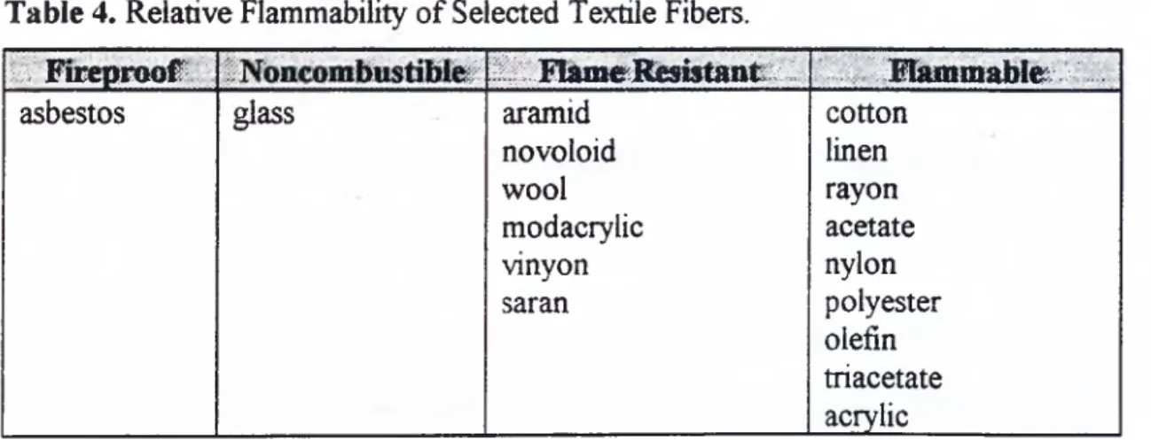 Table 4. Relative Flammability of Selected Textile Fibers.