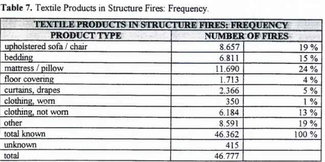 Table  8 . Textile Products in  Structure Fires:  Deaths