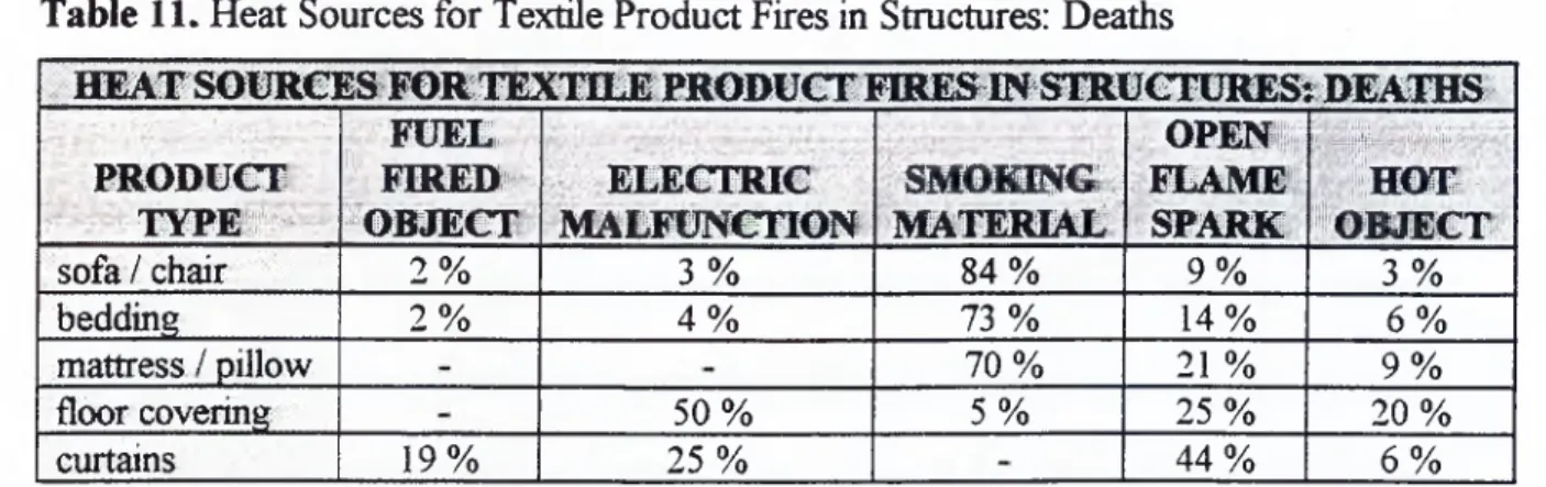 Table  1 2 . Heat Sources for Textile Product Fires in Structures:  Injuries