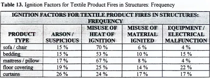 Table 13. Ignition Factors for Textile Product Fires in  Structures:  Frequency