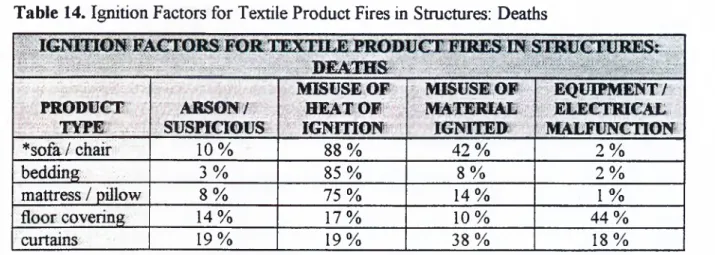 Table 15.  Ignition Factors for Textile Product Fires in Structures:  Injuries