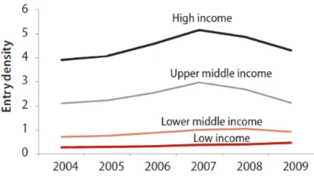 Figure 1.1 and Figure 1.2 provides some basic statistics. As it is evident in Figure 1.1 and Figure 1.2 at all data points high income (financially developed) countries have higher entry density