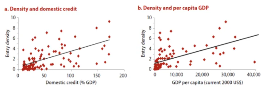 Figure 1.3: World Bank Entrepreneur Snapshots 2010