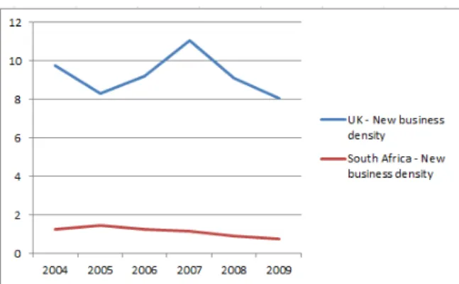 Figure 2.1: Firm Entry in UK and South Africa.