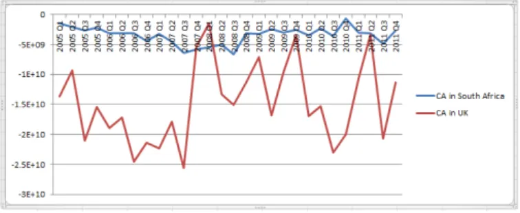 Figure 2.3: Current Account in UK and South Africa.