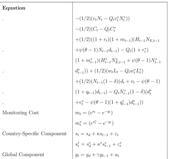 Table 3.1 – continued Equation . −(1/2)(v t N t − Q t v t ∗ N t ∗ )) −(1/2)(C t − Q t C t ∗ +(1/2)((1 + r t )(1 + m t−1 )(H t−1 N E,t−1 