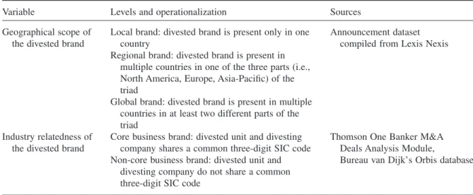 Table 2 (Panel A) presents an overview of the sample sizes for the different levels of the divested brands’ geographical scope and industry relatedness.