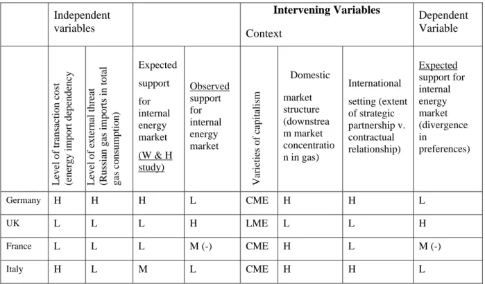 Table 2: Expected vs. observed support for the internal energy market in case studies  Independent  variables Intervening Variables Context Dependent Variable