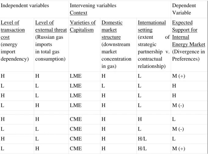 Table 1: The expected relationship between the independent variables and support for  the internal energy market 