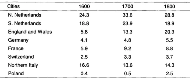 Table 2: Urban % of total population  (cities over 10.000).