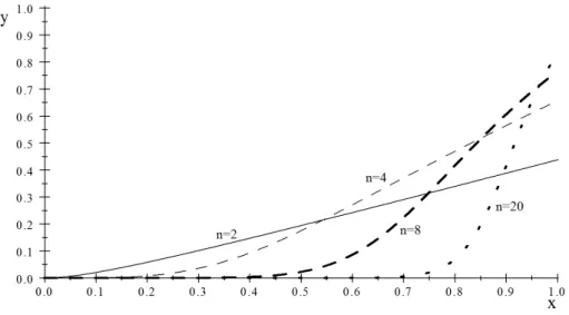 Figure 3.1: Equilibrium strategies, β A ∗ (v i ), for different values of n PWF, i.e. taking w(p) = p, would make the equilibrium