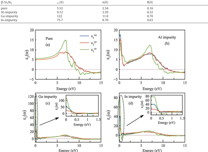 Fig. 2. For a) pure b) Al-impurity c) Ga impurity, d) In impurity added structures, the real part of the dielectric function of ␤−Si 3 N 4 structure.