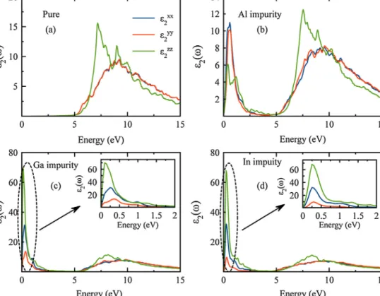 Fig. 3. For a) pure b) Al-impurity c) Ga impurity, d) In impurity added structures, the imaginary part of the dielectric function of ␤−Si 3 N 4 structure.