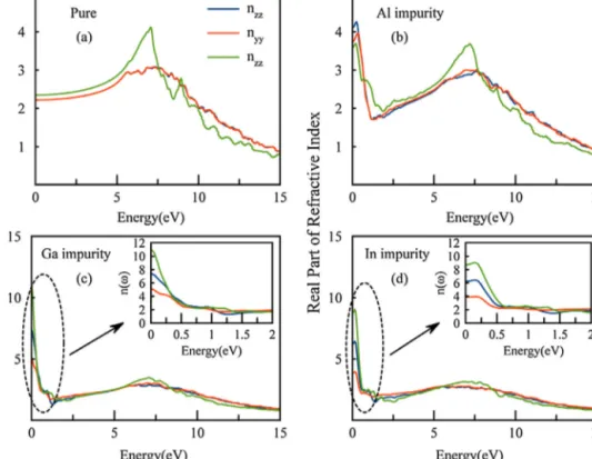 Fig. 4. For a) pure b) Al-impurity c) Ga impurity, d) In impurity, the refractive index of ␤−Si 3 N 4 structure.