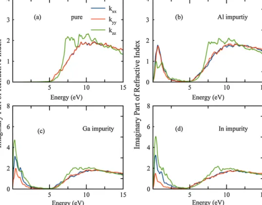 Fig. 5. For a) pure b) Al-impurity c) Ga impurity, d) In impurity added structures, the extinction coefﬁcient of ␤−Si 3 N 4 structure.