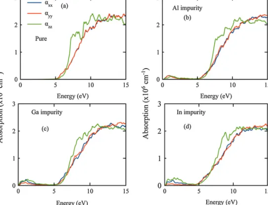 Fig. 7. For a) pure b) Al-impurity c) Ga impurity, d) In impurity added structures, the absorption coefﬁcient of ␤−Si 3 N 4 structure.