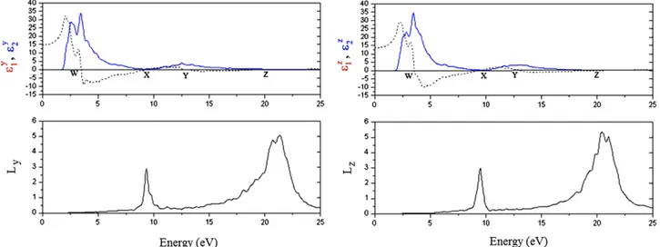 Fig. 5. Energy spectra of dielectric function 3 ¼ 3 1  i 3 2 and energy-loss function (L) along the y- and z-axes for Sb 2 Se 3 .Fig