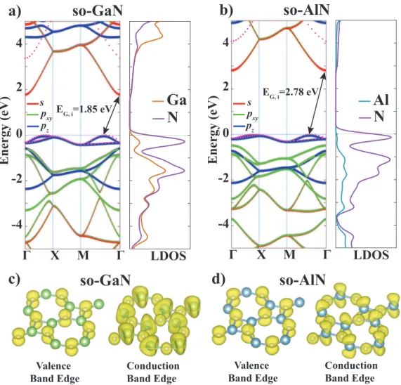 Figure 3.4: (a) Electronic energy band structure of so-GaN and the densities of states projected on constituent Ga and N atoms