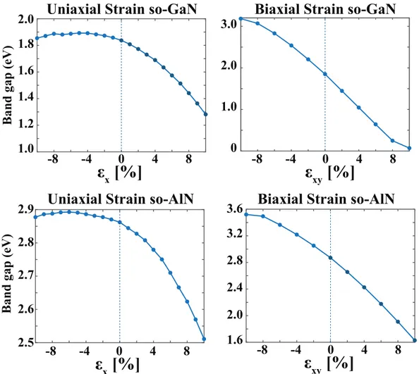 Figure 3.5: Effects of uniaxial and biaxial strain on the fundamental band gap.