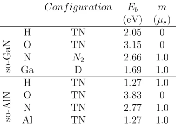 Table 4.1: Selected adatoms adsorbed on so-GaN and so-AlN; equilibrium con- con-figuration or adsorption site; binding energy E b ; magnetic moment µ