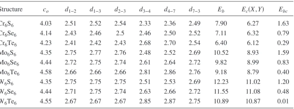 FIG. 2. 共Color online兲Variation of binding energy E b of Y 6 X 6 nanowires with respect to different X and Y atoms