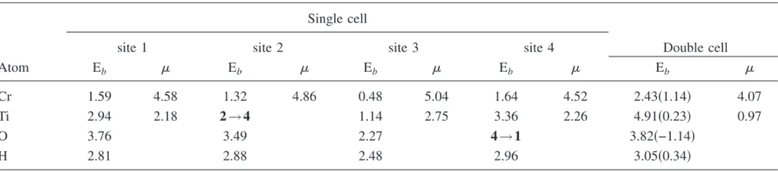 FIG. 6. 共Color online兲 The variation of the total energy of Cr 6 Se 6 with respect to the strain ␧ zz along the wire axis